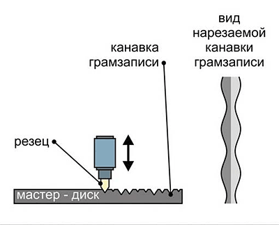 Глубинная модуляция звуковой дорожки