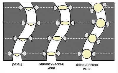 Применение эллиптических игл обеспечивает более корректный контакт со стенками звуковой дорожки по сравнению со сферическими иглами