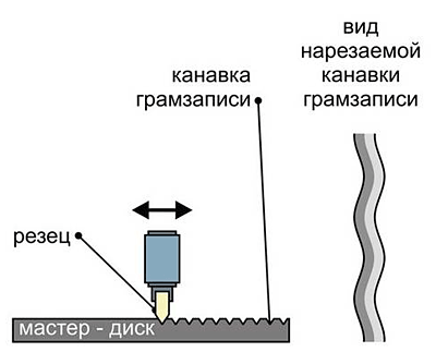 Поперечная модуляция звуковой дорожки