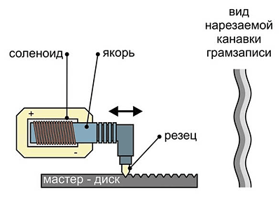 Устройство электромеханического резца