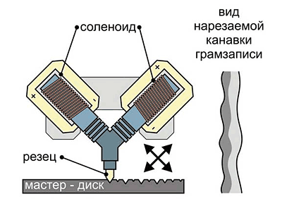Схема стереофонической записи