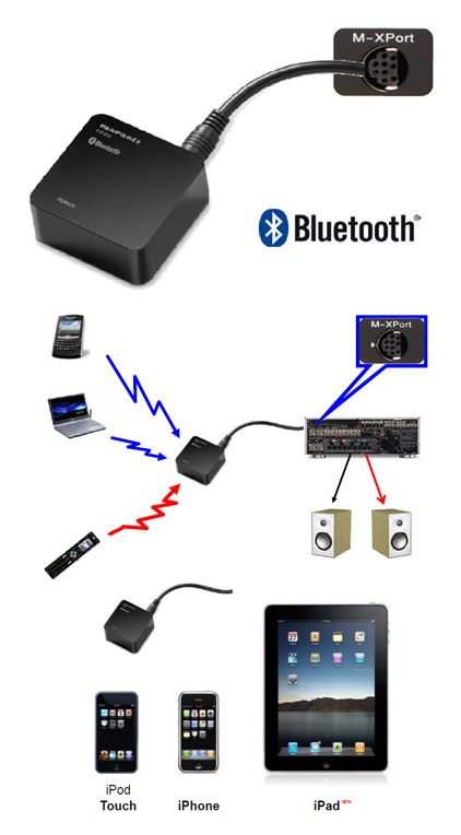 Bluetooth : Bluetooth  Marantz RX 101